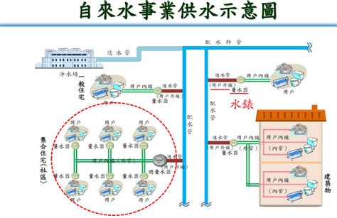 水管管路代號|臺北自來水事業處管線工程竣工圖繪製作業須知